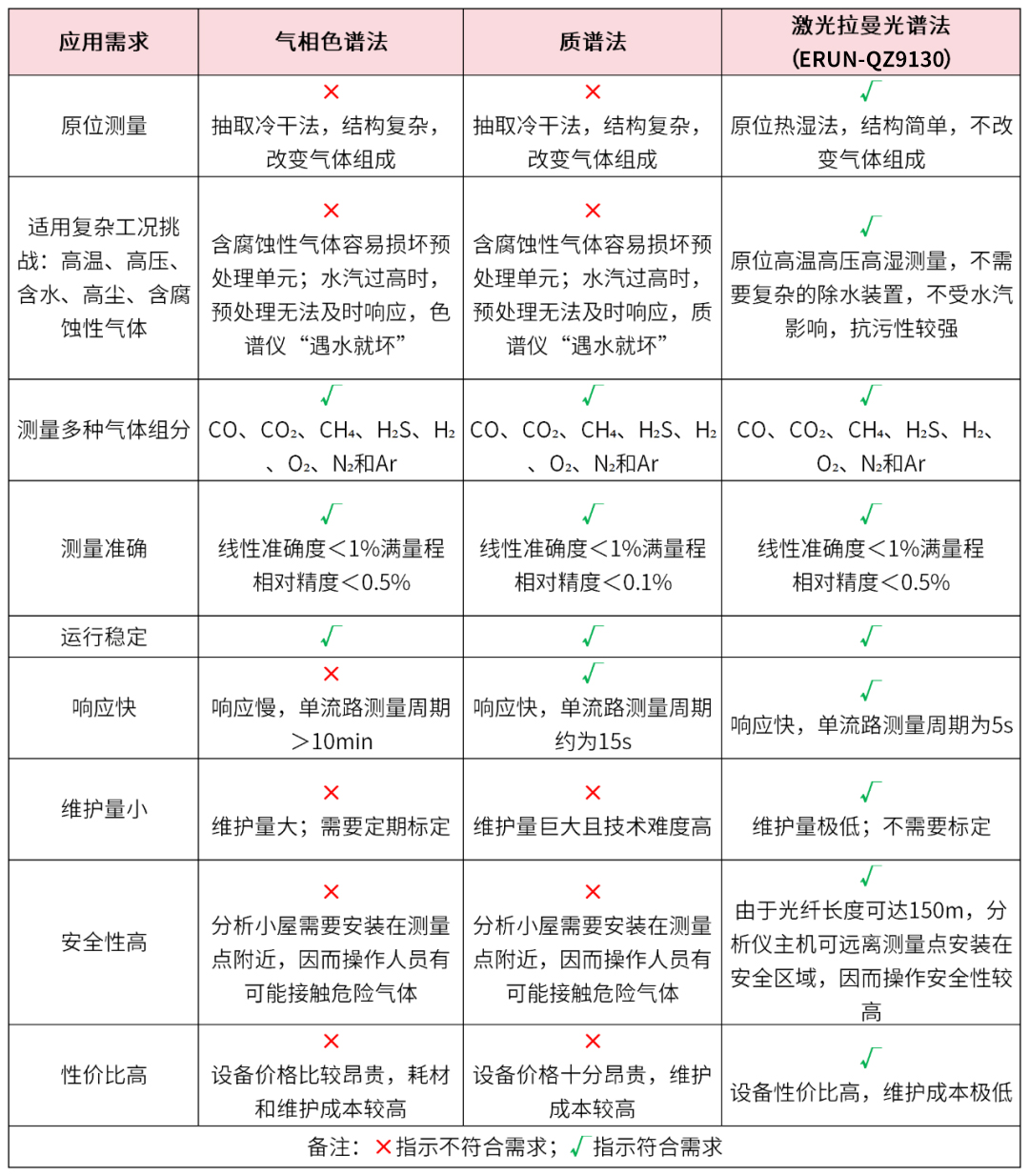 激光拉曼光譜氣體分析儀在煤氣化裝置粗煤氣在線檢測中的優勢